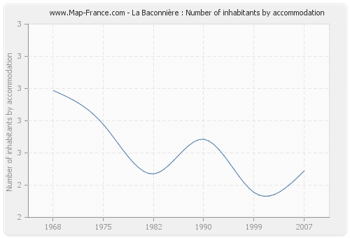 La Baconnière : Number of inhabitants by accommodation